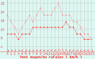 Courbe de la force du vent pour Jomala Jomalaby