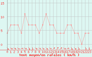 Courbe de la force du vent pour Bad Aussee