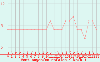 Courbe de la force du vent pour Orense