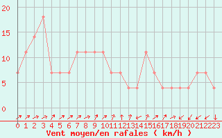 Courbe de la force du vent pour Kopaonik