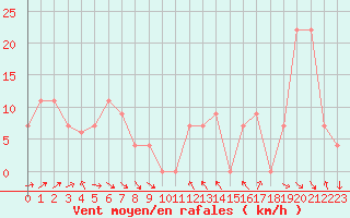 Courbe de la force du vent pour Capo Bellavista