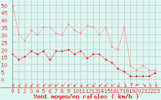 Courbe de la force du vent pour Genve (Sw)