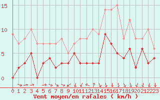 Courbe de la force du vent pour Bourg-Saint-Maurice (73)