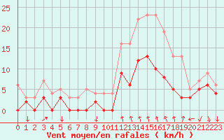 Courbe de la force du vent pour Alenon (61)