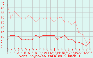 Courbe de la force du vent pour Somosierra