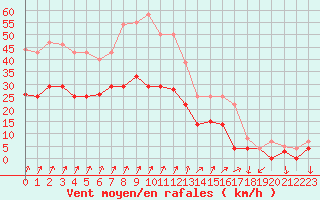 Courbe de la force du vent pour Fribourg (All)