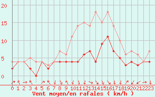 Courbe de la force du vent pour Fribourg (All)