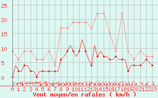 Courbe de la force du vent pour Genve (Sw)