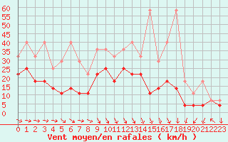 Courbe de la force du vent pour Lahr (All)