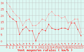 Courbe de la force du vent pour Alistro (2B)