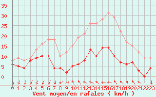 Courbe de la force du vent pour Valbonne-Sophia (06)