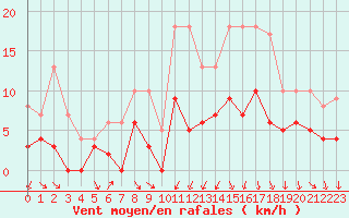 Courbe de la force du vent pour Nantes (44)