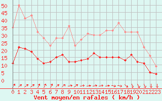 Courbe de la force du vent pour Le Bourget (93)