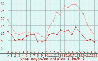 Courbe de la force du vent pour Buzenol (Be)