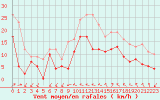 Courbe de la force du vent pour Hyres (83)