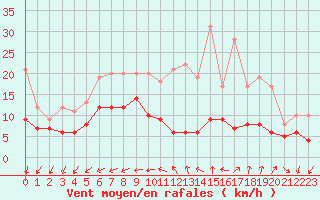 Courbe de la force du vent pour Limoges (87)