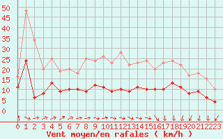 Courbe de la force du vent pour Auxerre-Perrigny (89)