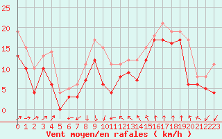 Courbe de la force du vent pour Leucate (11)