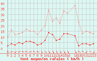 Courbe de la force du vent pour La Comella (And)