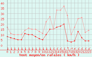 Courbe de la force du vent pour Formigures (66)