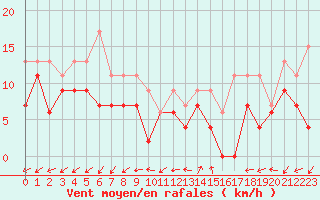 Courbe de la force du vent pour Ajaccio - Campo dell
