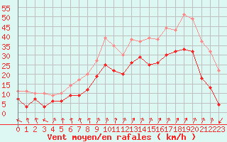 Courbe de la force du vent pour Valence (26)