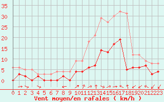 Courbe de la force du vent pour Le Luc - Cannet des Maures (83)