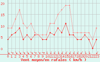 Courbe de la force du vent pour Blois (41)
