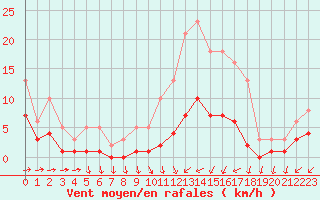 Courbe de la force du vent pour Sainte-Ouenne (79)