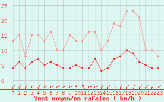Courbe de la force du vent pour Sainte-Ouenne (79)