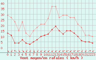 Courbe de la force du vent pour Bourg-Saint-Andol (07)