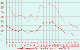 Courbe de la force du vent pour Millau (12)