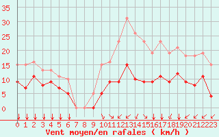 Courbe de la force du vent pour Saint-Haon (43)