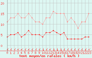 Courbe de la force du vent pour Aizenay (85)