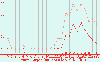 Courbe de la force du vent pour Puy-Saint-Pierre (05)