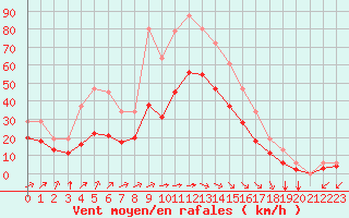 Courbe de la force du vent pour Saint-Mdard-d