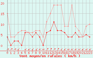 Courbe de la force du vent pour Robbia