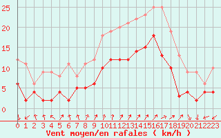 Courbe de la force du vent pour Brest (29)