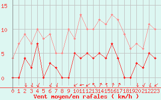 Courbe de la force du vent pour Embrun (05)