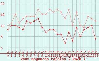 Courbe de la force du vent pour Berus