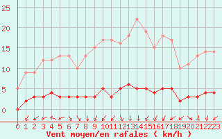 Courbe de la force du vent pour Chteau-Chinon (58)