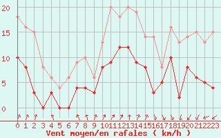 Courbe de la force du vent pour Epinal (88)