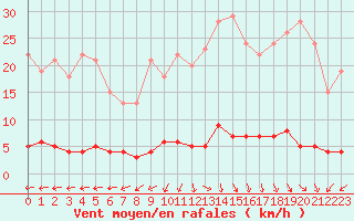 Courbe de la force du vent pour Chteau-Chinon (58)