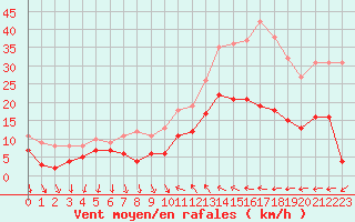 Courbe de la force du vent pour Hyres (83)