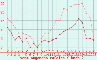 Courbe de la force du vent pour Ambrieu (01)