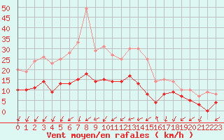 Courbe de la force du vent pour Mauriac (15)