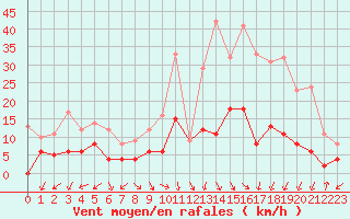 Courbe de la force du vent pour Villevieille (30)