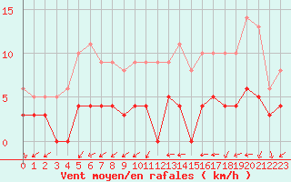 Courbe de la force du vent pour Toulon (83)