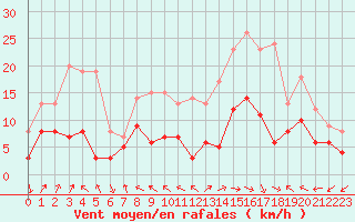 Courbe de la force du vent pour Annecy (74)