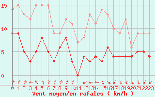 Courbe de la force du vent pour Colmar (68)